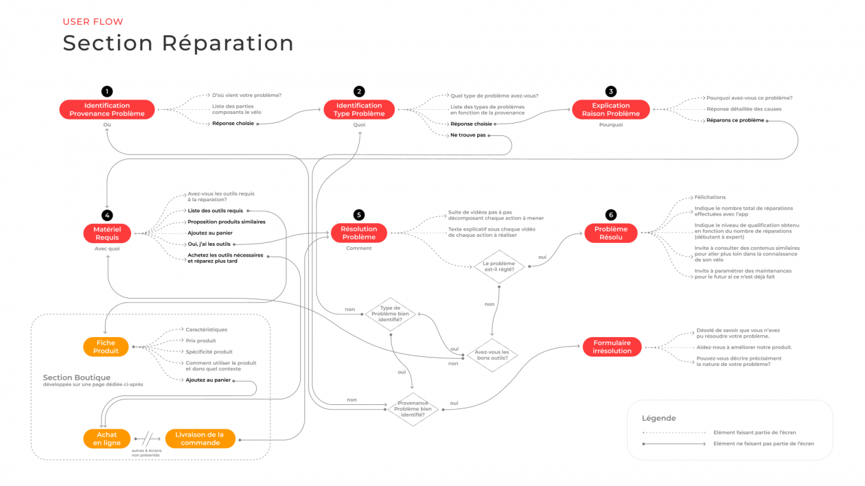 USER FLOW - SECTION REPARATION